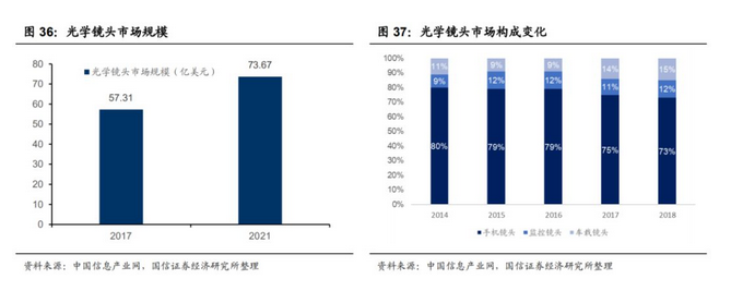 投資如何玩轉“光學鏡頭”高科技行業？