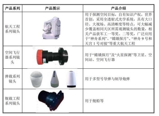 投資如何玩轉“光學鏡頭”高科技行業？